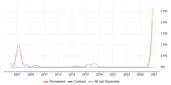 Marketing Mix job vacancy trend in Coventry