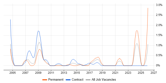 Marketing Strategy job vacancy trend in Coventry