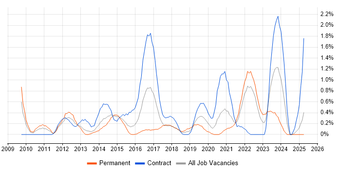 Job vacancy trend for Master Data Management in Coventry Job vacancy trend for Master Data Management in Coventry
