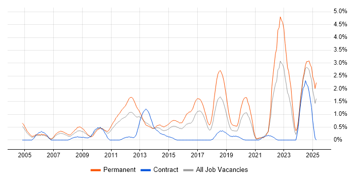 Job vacancy trend for Master&#39;s Degree in Coventry