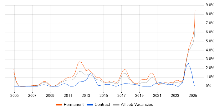 Job vacancy trend for MATLAB in Coventry