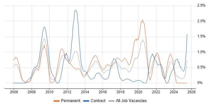 Job vacancy trend for Matrix Management in Coventry Job vacancy trend for Matrix Management in Coventry
