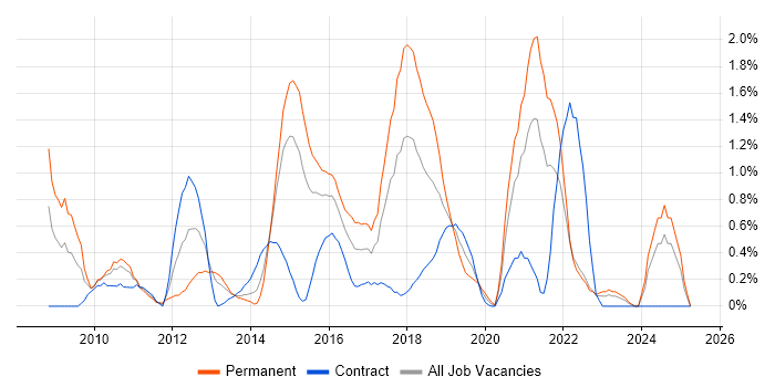 Job vacancy trend for Maven in Coventry Job vacancy trend for Maven in Coventry