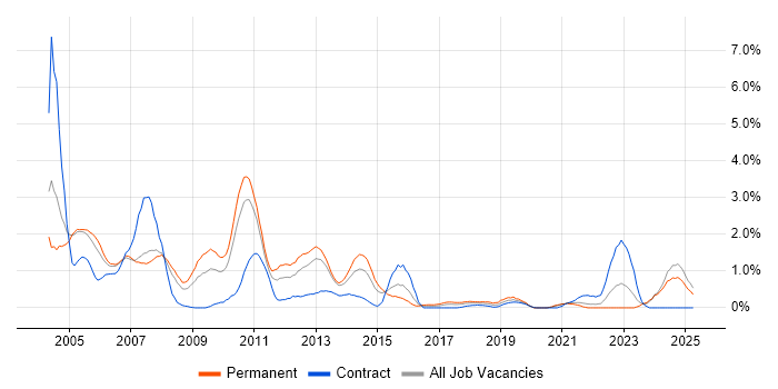 Job vacancy trend for MCP in Coventry