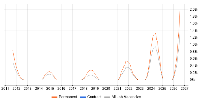 Mechatronics job vacancy trend in Coventry