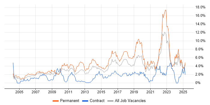 Job vacancy trend for Mentoring in Coventry