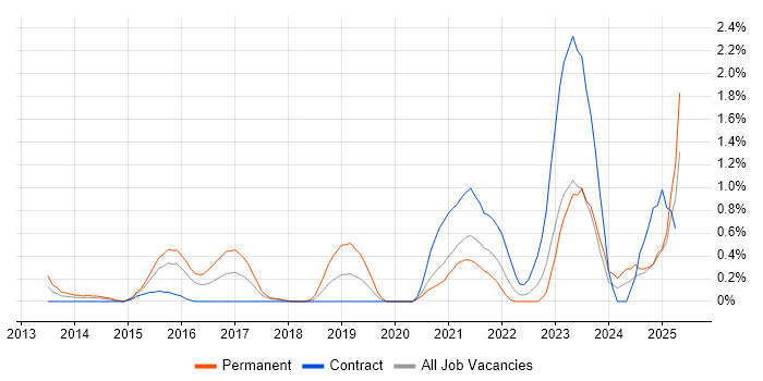 Job vacancy trend for Meraki in Coventry