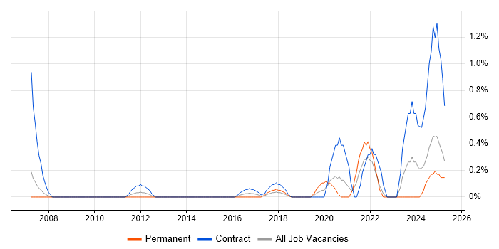Job vacancy trend for Metadata Management in Coventry Job vacancy trend for Metadata Management in Coventry