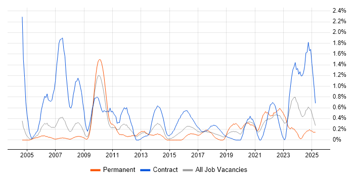Job vacancy trend for Metadata in Coventry