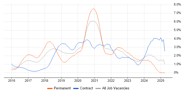 Job vacancy trend for Microservices in Coventry Job vacancy trend for Microservices in Coventry