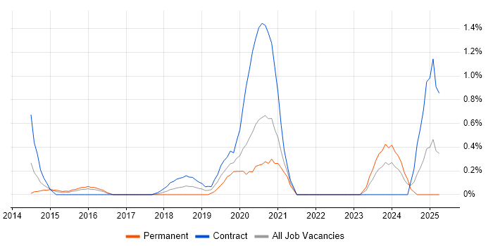 Job vacancy trend for Microsoft 365 Engineer in Coventry Job vacancy trend for Microsoft 365 Engineer in Coventry