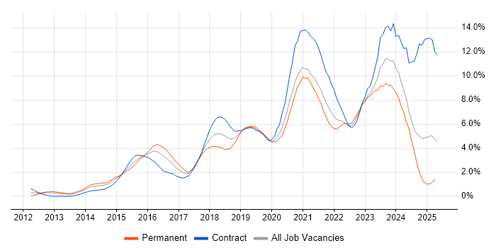 Job vacancy trend for Microsoft 365 in Coventry Job vacancy trend for Microsoft 365 in Coventry
