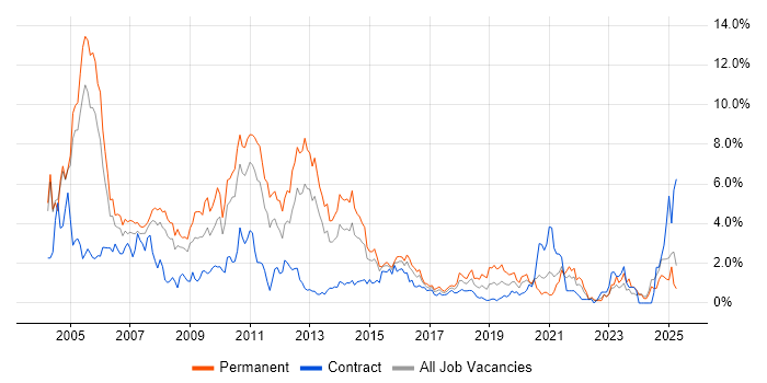 Job vacancy trend for Microsoft Certification in Coventry