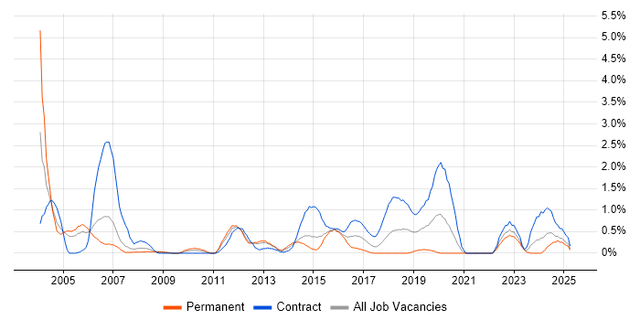 Job vacancy trend for Microsoft Developer in Coventry Job vacancy trend for Microsoft Developer in Coventry