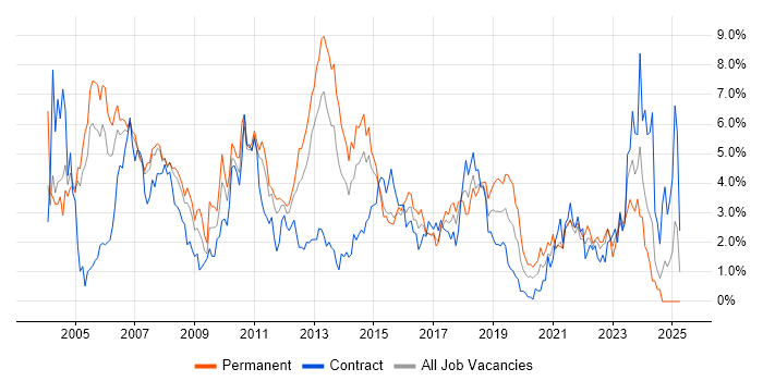 Job vacancy trend for Microsoft Exchange in Coventry Job vacancy trend for Microsoft Exchange in Coventry