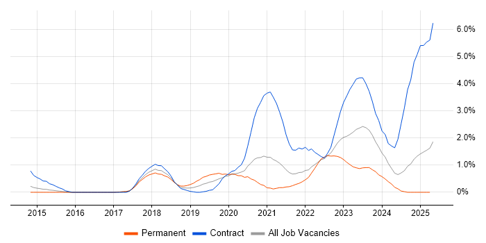 Job vacancy trend for Microsoft Intune in Coventry