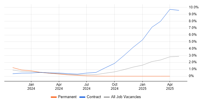 Job vacancy trend for Microsoft Purview in Coventry Job vacancy trend for Microsoft Purview in Coventry