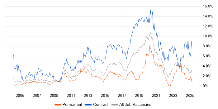 Job vacancy trend for Migration in Coventry Job vacancy trend for Migration in Coventry