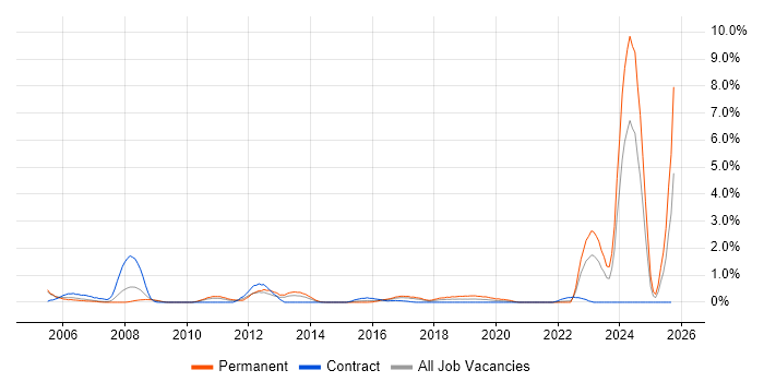 Military job vacancy trend in Coventry