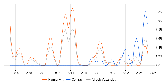 Job vacancy trend for Mitel in Coventry