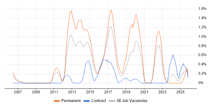 Mobile Development job vacancy trend in Coventry