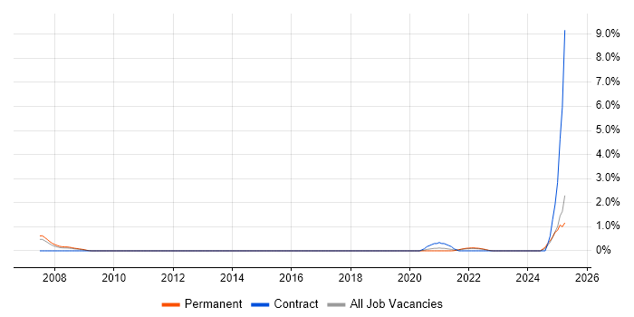 Job vacancy trend for Modbus in Coventry Job vacancy trend for Modbus in Coventry