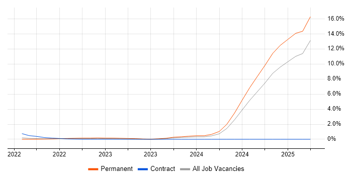 Job vacancy trend for Model-Based Systems Engineering in Coventry