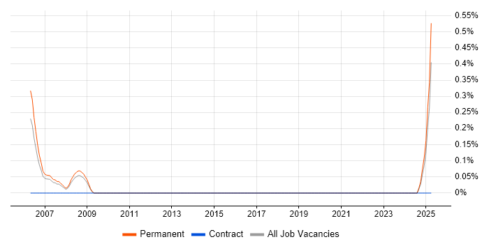 Job vacancy trend for Molecular Biology in Coventry