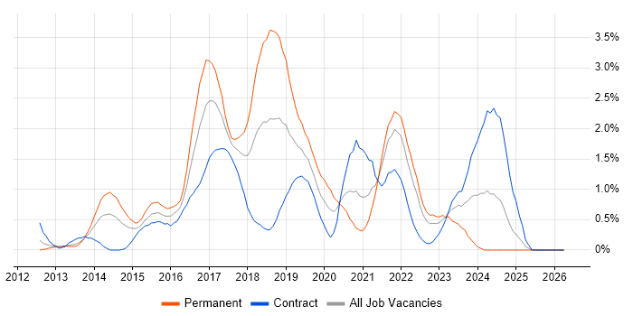 MongoDB job vacancy trend in Coventry