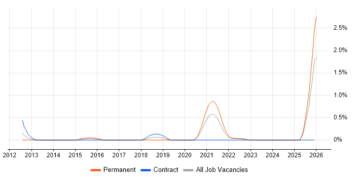Monitoring Engineer job vacancy trend in Coventry