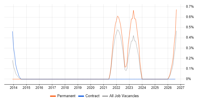Motion Control job vacancy trend in Coventry