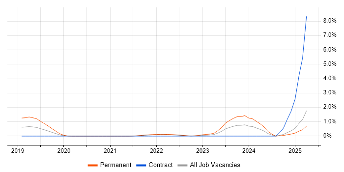 Job vacancy trend for MQTT in Coventry