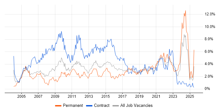 Job vacancy trend for Microsoft Excel in Coventry Job vacancy trend for Microsoft Excel in Coventry