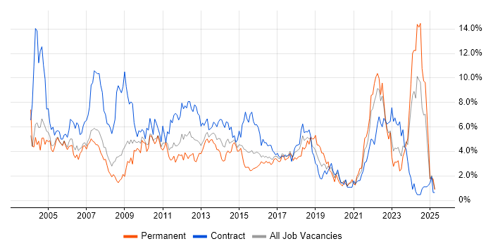 Job vacancy trend for Microsoft Office in Coventry Job vacancy trend for Microsoft Office in Coventry
