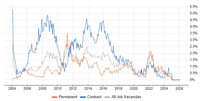 Microsoft PowerPoint job vacancy trend in Coventry