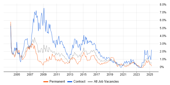 Job vacancy trend for Microsoft Project in Coventry