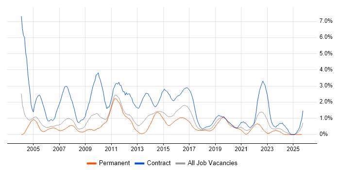 MS Visio job vacancy trend in Coventry MS Visio job vacancy trend in Coventry