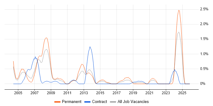 Multimedia job vacancy trend in Coventry