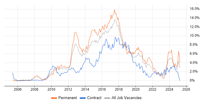 Job vacancy trend for MVC in Coventry Job vacancy trend for MVC in Coventry