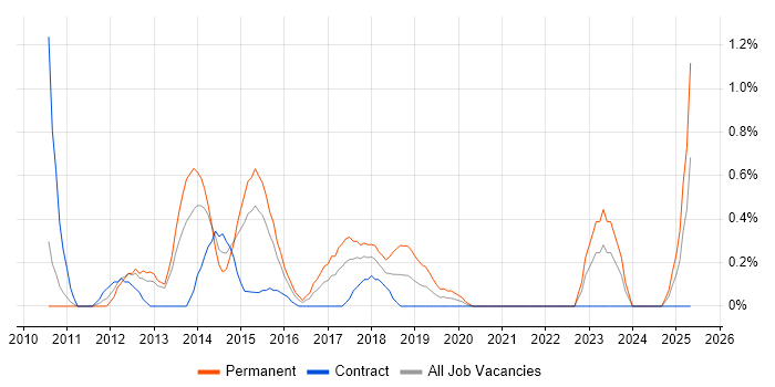Job vacancy trend for MVVM in Coventry
