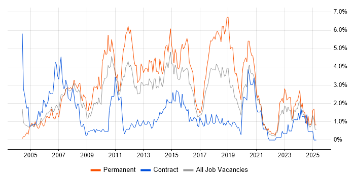 Job vacancy trend for MySQL in Coventry