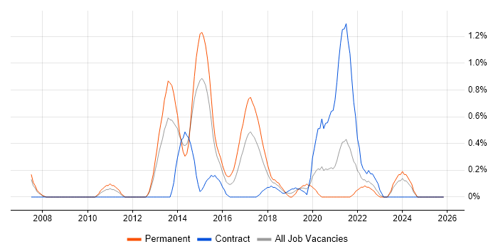Nagios job vacancy trend in Coventry