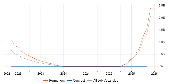 Netskope job vacancy trend in Coventry