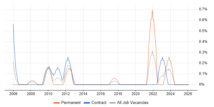 Network+ Certification job vacancy trend in Coventry