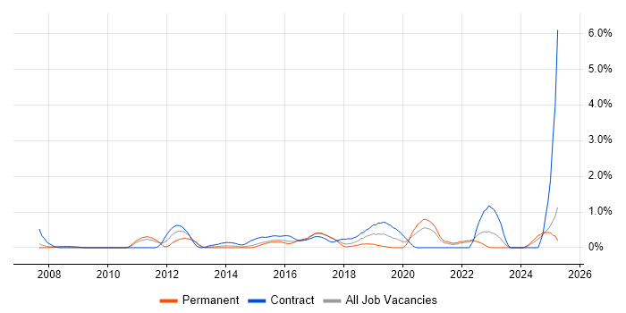 Job vacancy trend for Network Architect in Coventry