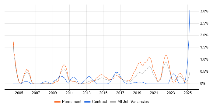 Job vacancy trend for Network Architecture in Coventry Job vacancy trend for Network Architecture in Coventry