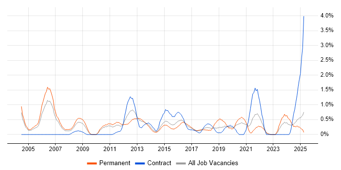 Job vacancy trend for Network Design in Coventry Job vacancy trend for Network Design in Coventry