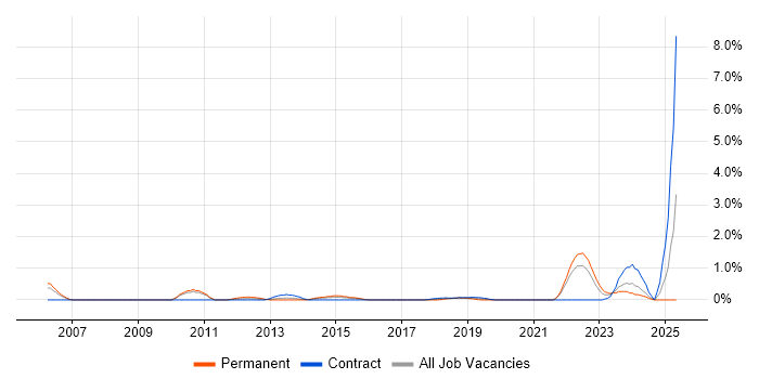 Job vacancy trend for Network Infrastructure Engineer in Coventry Job vacancy trend for Network Infrastructure Engineer in Coventry