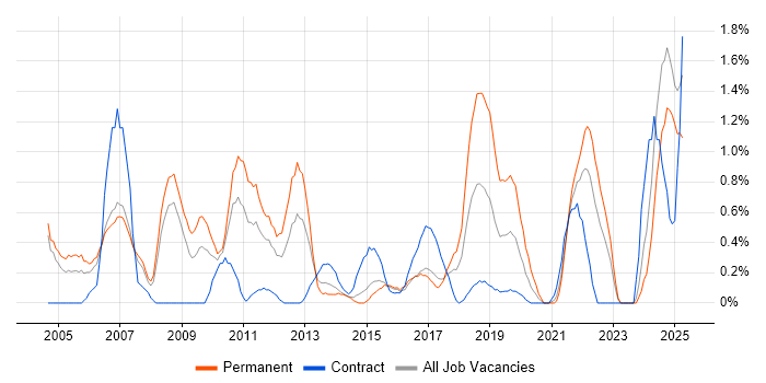 Job vacancy trend for Network Management in Coventry Job vacancy trend for Network Management in Coventry