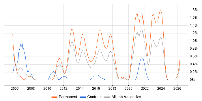 Network Monitoring job vacancy trend in Coventry